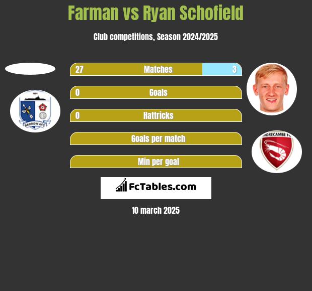 Farman vs Ryan Schofield h2h player stats