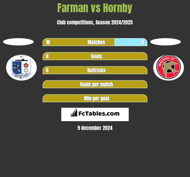 Farman vs Hornby h2h player stats