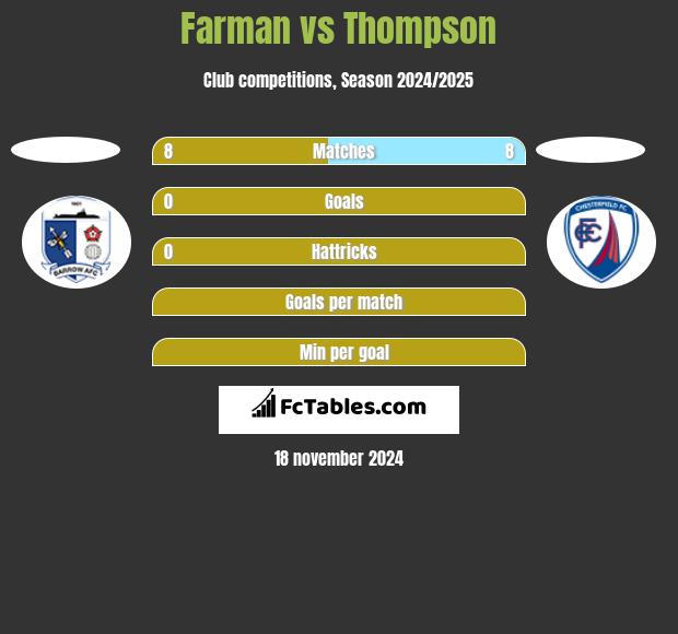 Farman vs Thompson h2h player stats