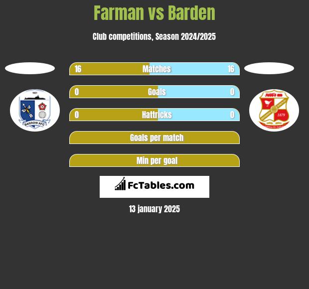 Farman vs Barden h2h player stats