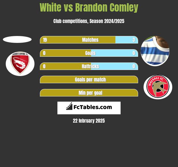 White vs Brandon Comley h2h player stats