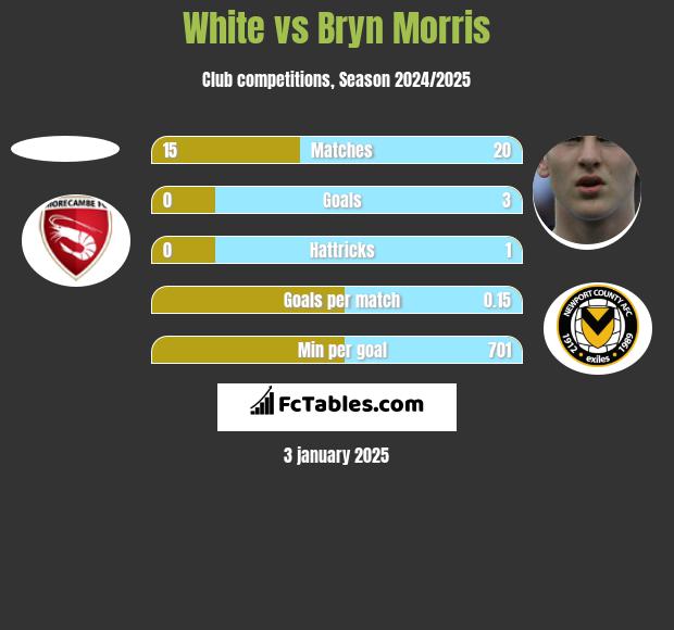 White vs Bryn Morris h2h player stats