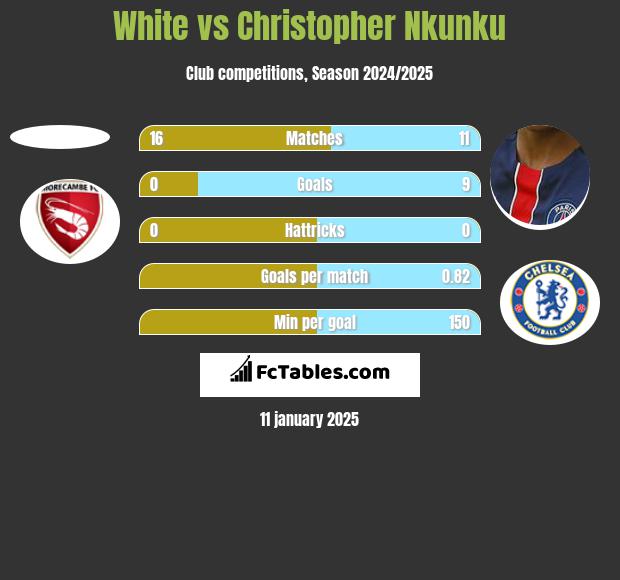 White vs Christopher Nkunku h2h player stats