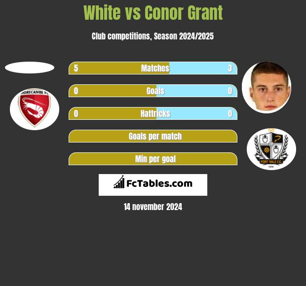 White vs Conor Grant h2h player stats