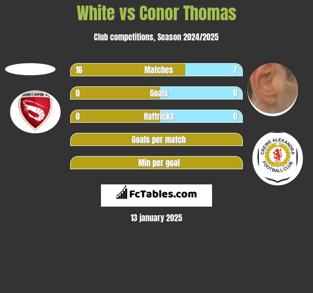 White vs Conor Thomas h2h player stats