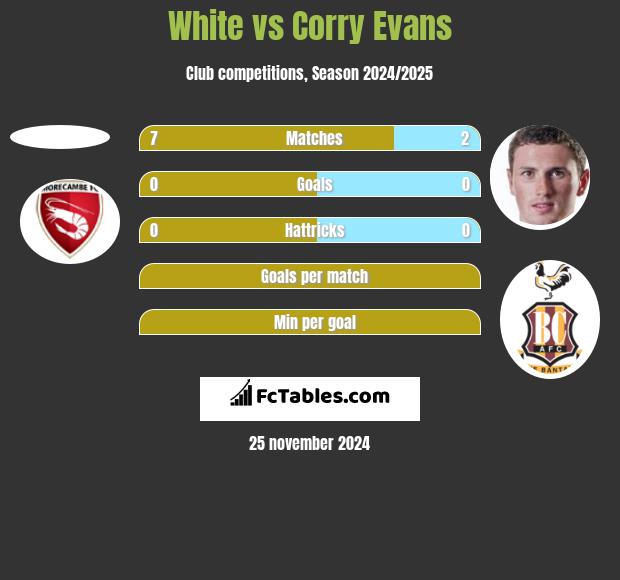 White vs Corry Evans h2h player stats