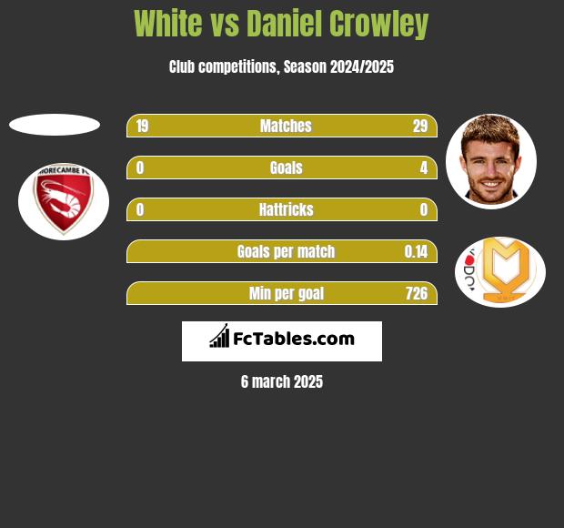 White vs Daniel Crowley h2h player stats