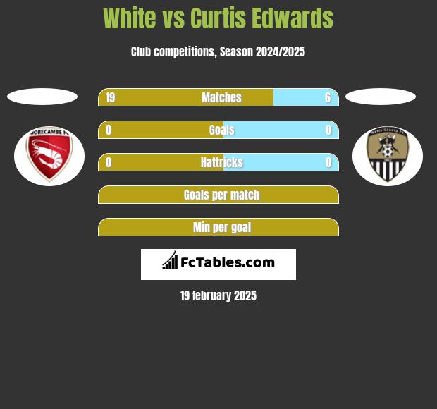 White vs Curtis Edwards h2h player stats