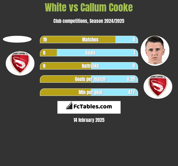 White vs Callum Cooke h2h player stats