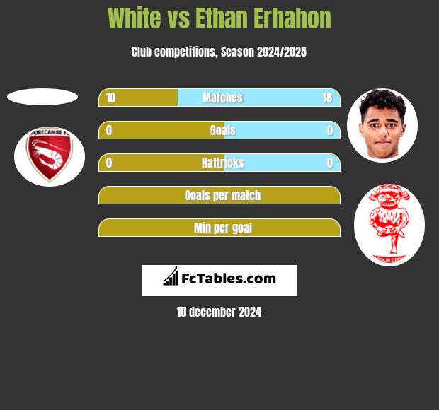 White vs Ethan Erhahon h2h player stats