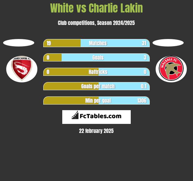 White vs Charlie Lakin h2h player stats