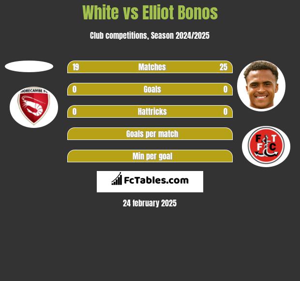 White vs Elliot Bonos h2h player stats