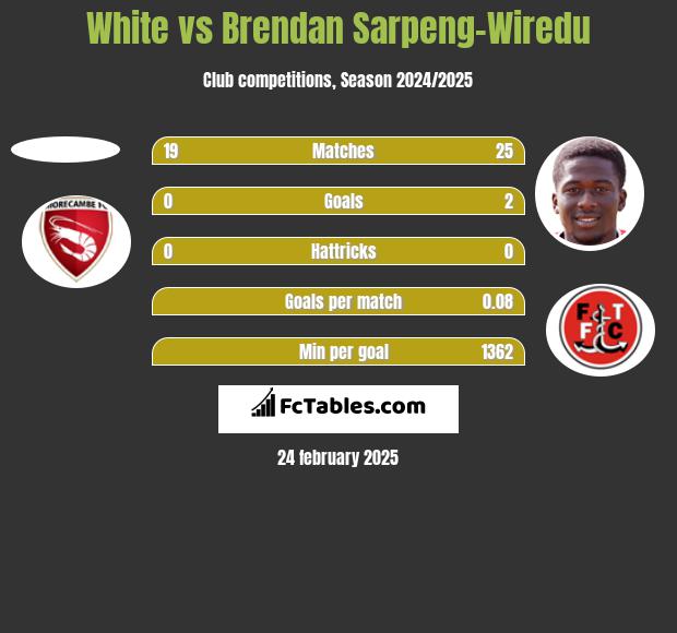 White vs Brendan Sarpeng-Wiredu h2h player stats