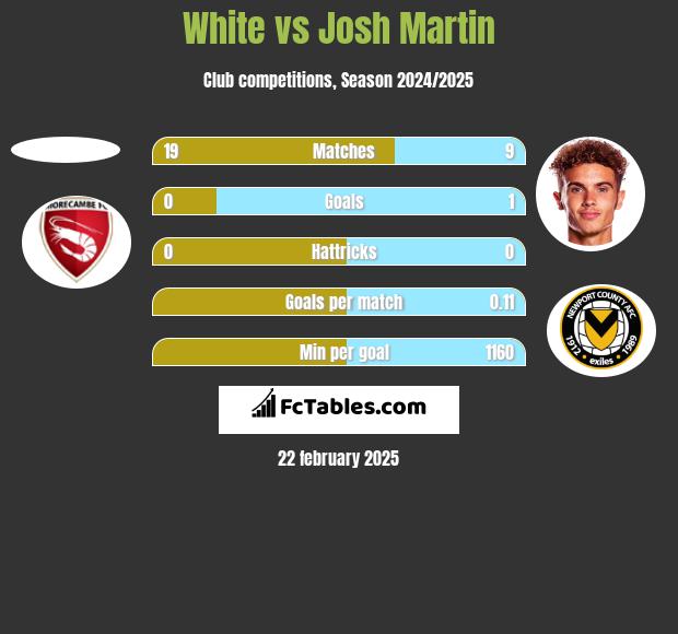 White vs Josh Martin h2h player stats