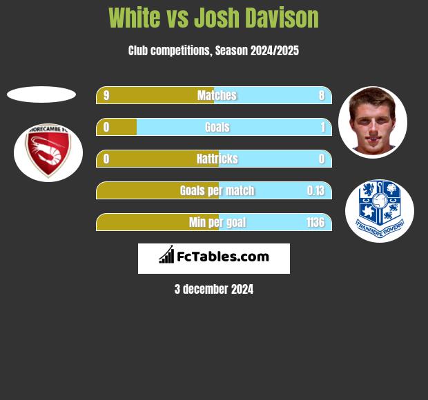 White vs Josh Davison h2h player stats