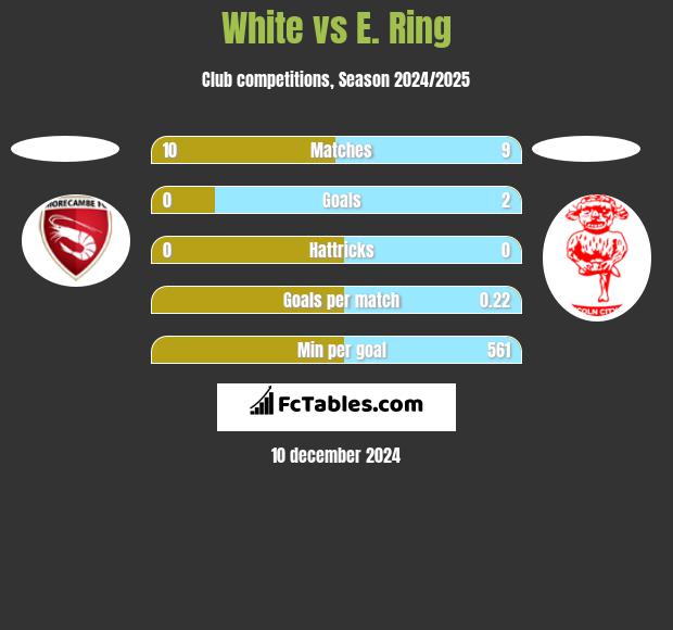 White vs E. Ring h2h player stats