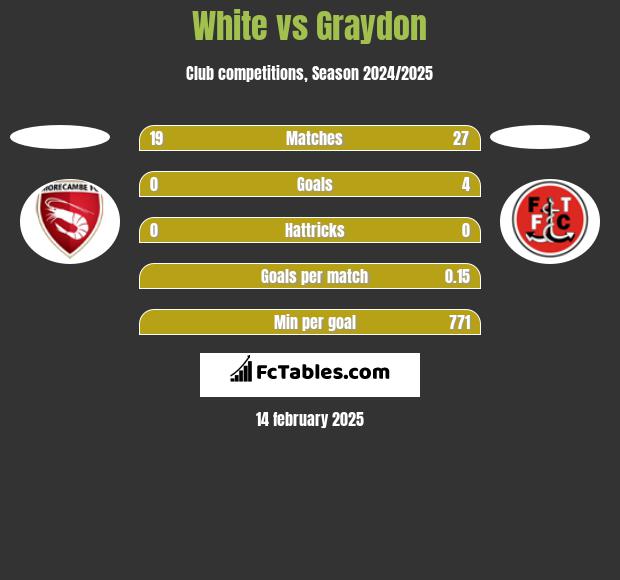 White vs Graydon h2h player stats