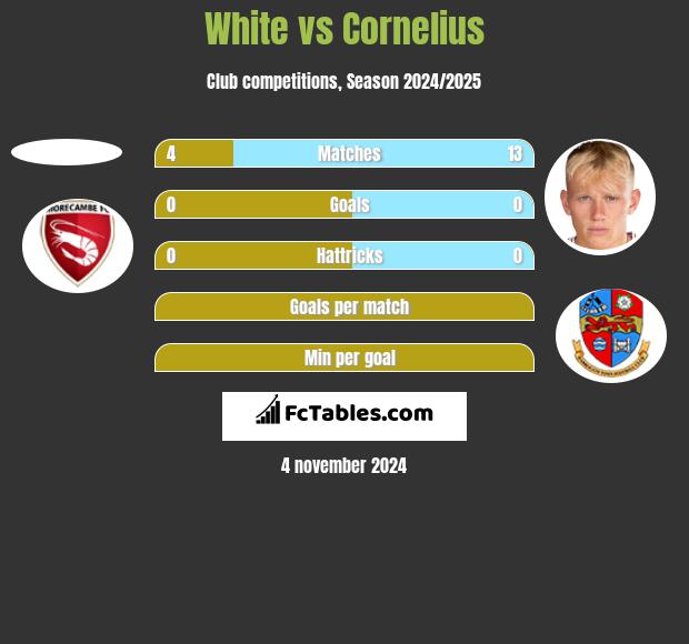 White vs Cornelius h2h player stats