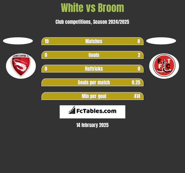 White vs Broom h2h player stats