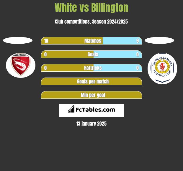 White vs Billington h2h player stats