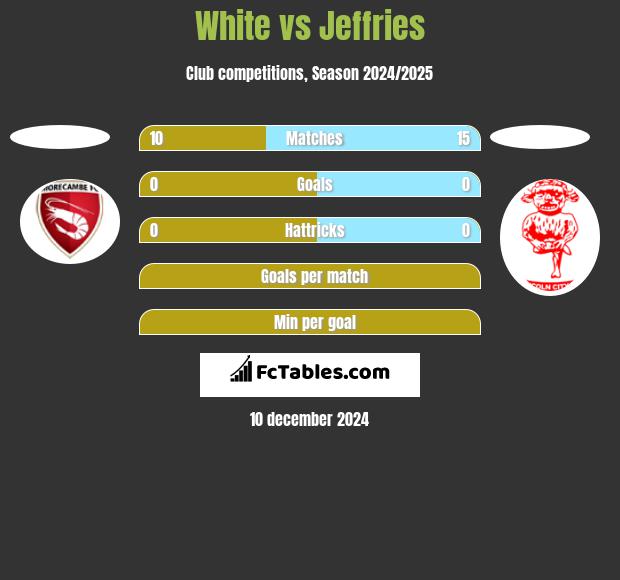 White vs Jeffries h2h player stats