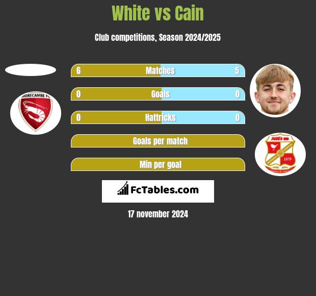 White vs Cain h2h player stats