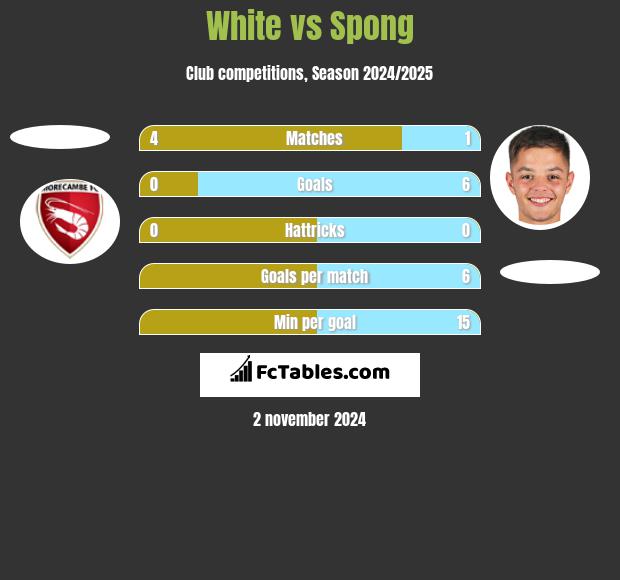 White vs Spong h2h player stats