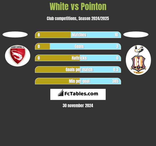 White vs Pointon h2h player stats