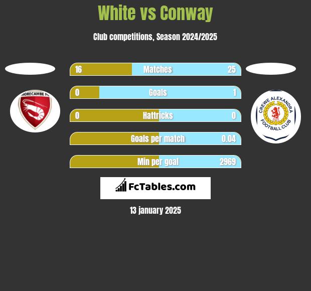 White vs Conway h2h player stats