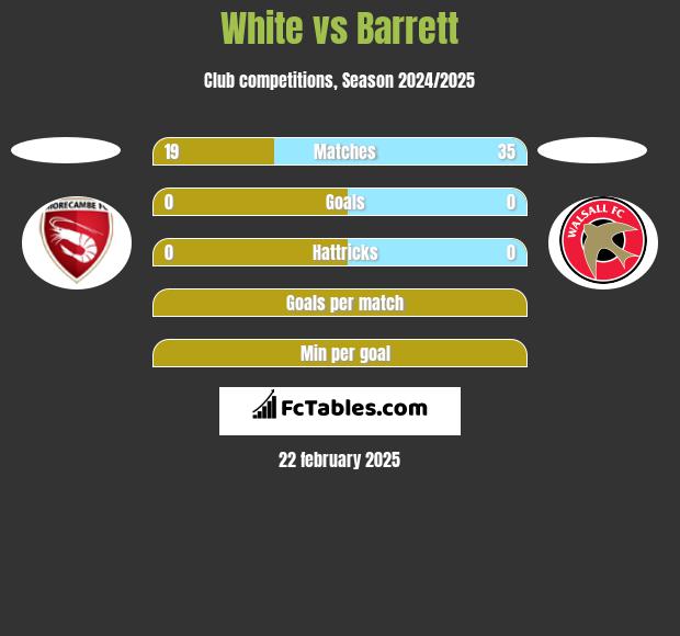 White vs Barrett h2h player stats