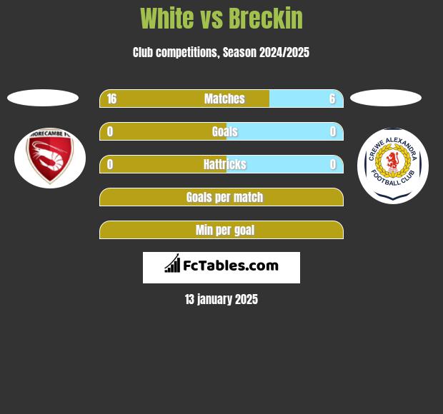 White vs Breckin h2h player stats