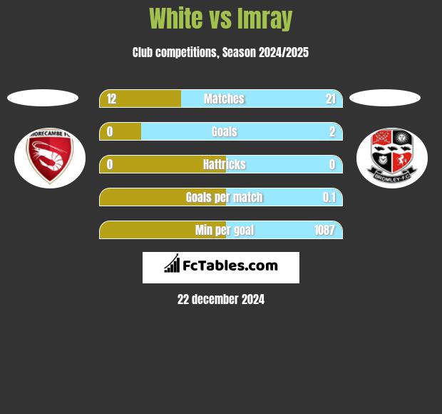 White vs Imray h2h player stats