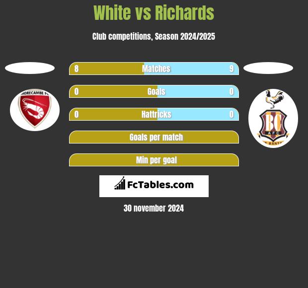 White vs Richards h2h player stats