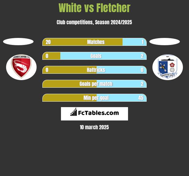 White vs Fletcher h2h player stats