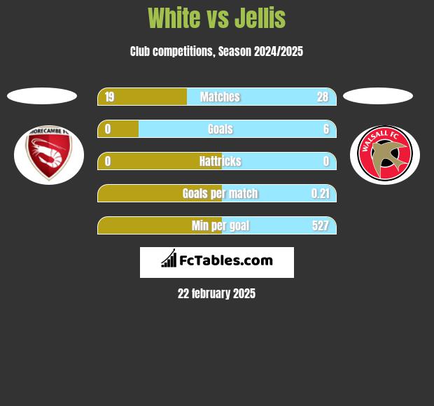 White vs Jellis h2h player stats