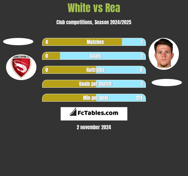 White vs Rea h2h player stats