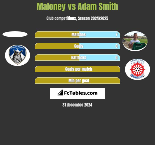 Maloney vs Adam Smith h2h player stats