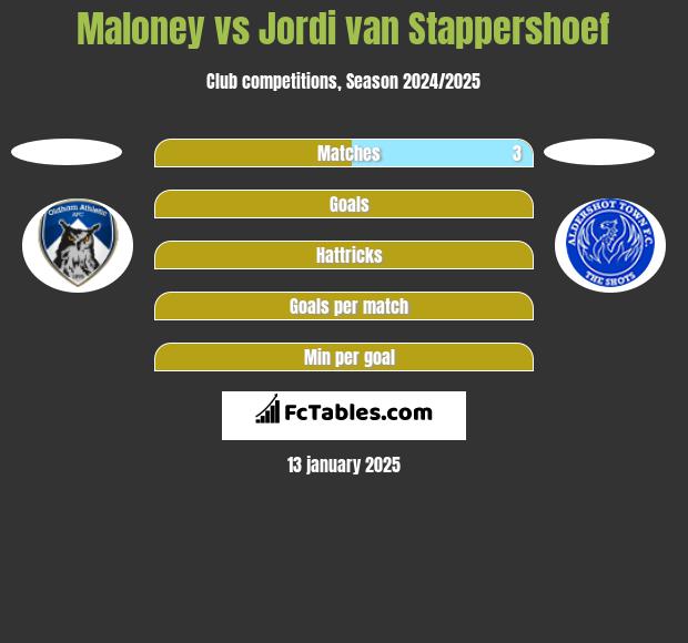 Maloney vs Jordi van Stappershoef h2h player stats