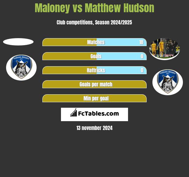 Maloney vs Matthew Hudson h2h player stats