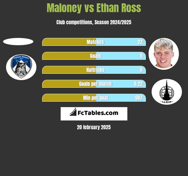 Maloney vs Ethan Ross h2h player stats