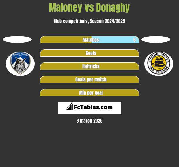 Maloney vs Donaghy h2h player stats