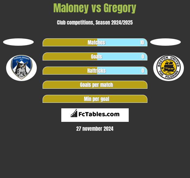 Maloney vs Gregory h2h player stats