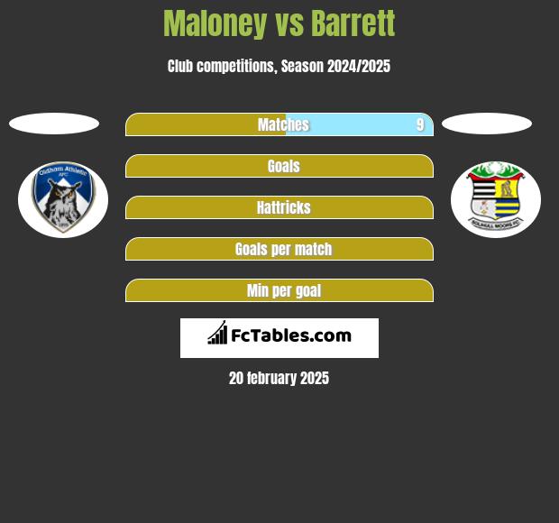 Maloney vs Barrett h2h player stats