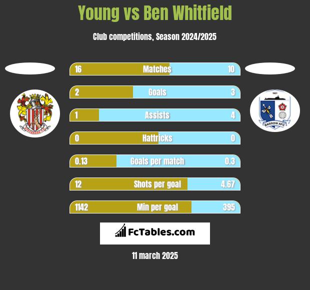 Young vs Ben Whitfield h2h player stats