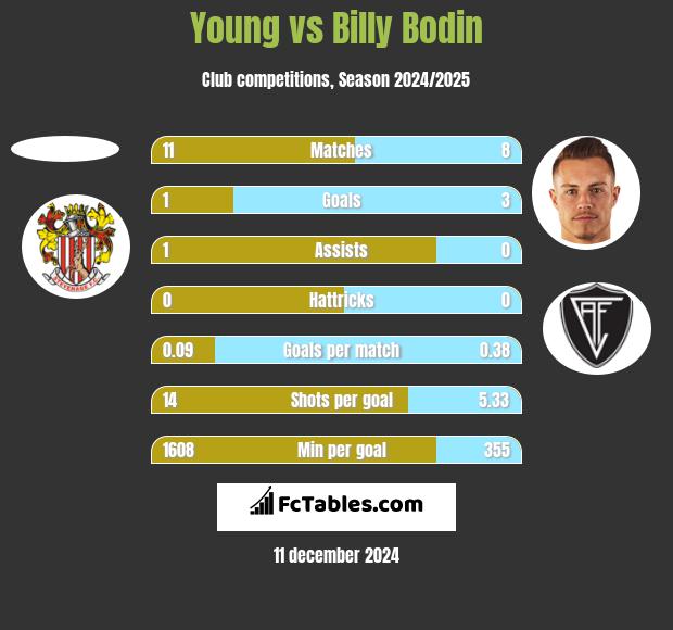 Young vs Billy Bodin h2h player stats