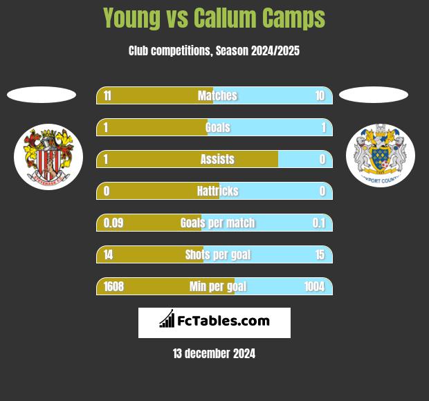 Young vs Callum Camps h2h player stats