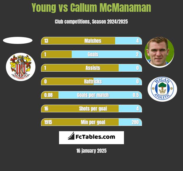 Young vs Callum McManaman h2h player stats