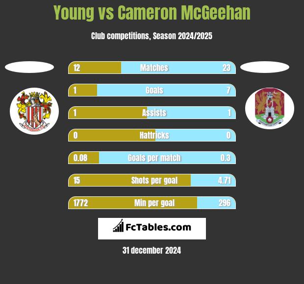 Young vs Cameron McGeehan h2h player stats