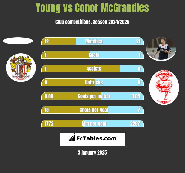 Young vs Conor McGrandles h2h player stats