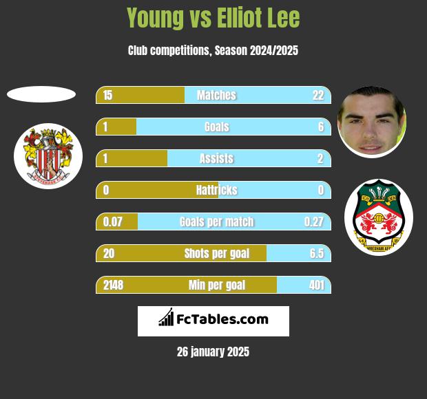 Young vs Elliot Lee h2h player stats